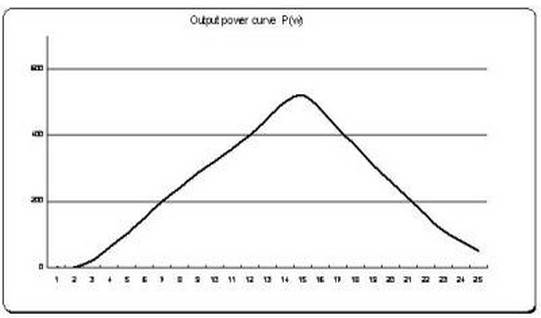 300W Wind turbine output power curve 