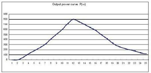 500W Wind turbine output power curve